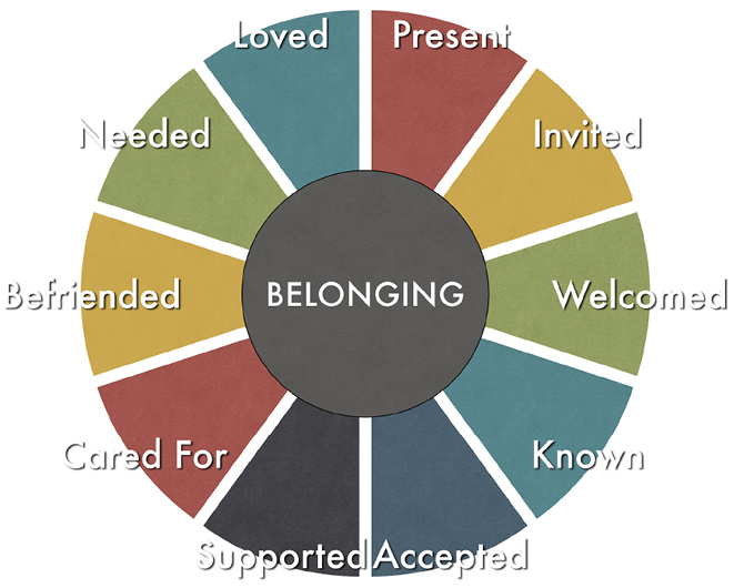 a circle graph depicting 10 Dimensions of Belonging: Present, invited, welcomed, known, accepted, supported, cared for, befriended, needed, loved