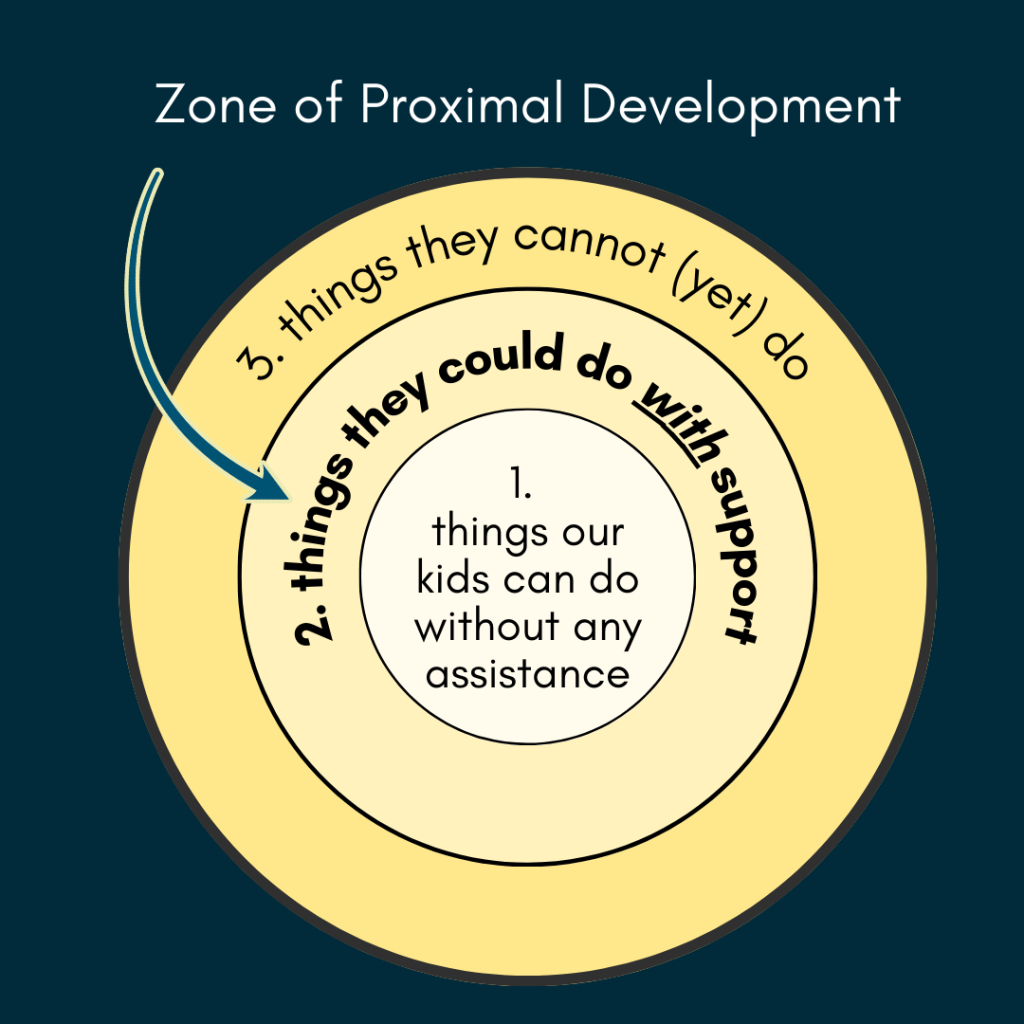 An educational graphic illustrating the "Zone of Proximal Development." It shows three concentric circles: the innermost circle labeled "1. things our kids can do without any assistance," the middle circle labeled "2. things they could do with support," and the outer circle labeled "3. things they cannot (yet) do." An arrow points to the middle circle with the text "Growth happens here. Zone 2: Zone of Proximal Development.”